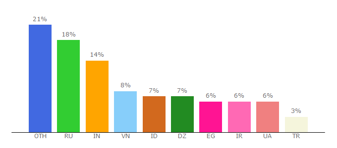 Top 10 Visitors Percentage By Countries for freebinance.co.in