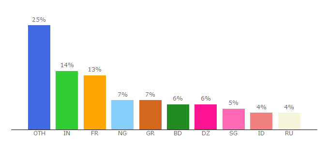 Top 10 Visitors Percentage By Countries for freebitcoinwin.com