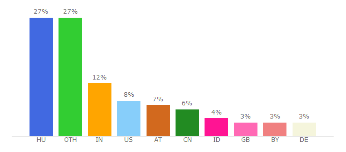 Top 10 Visitors Percentage By Countries for freeblog.hu