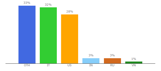 Top 10 Visitors Percentage By Countries for freebookbay.com