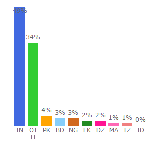 Top 10 Visitors Percentage By Countries for freebooks.pupilgarage.com