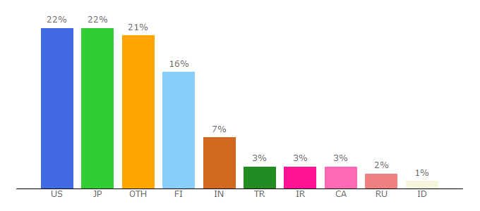 Top 10 Visitors Percentage By Countries for freebsd.org