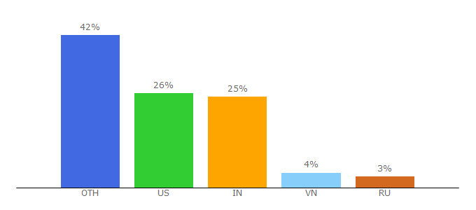 Top 10 Visitors Percentage By Countries for freecodeformat.com