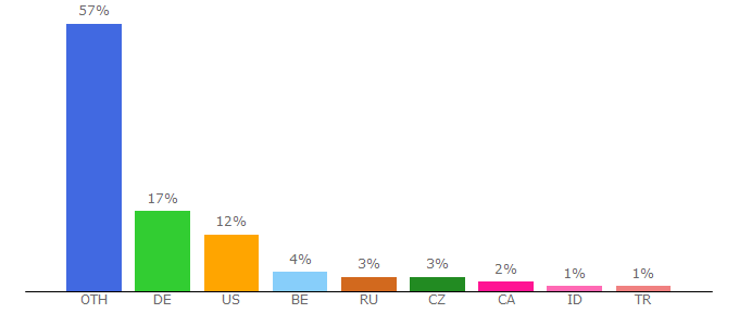 Top 10 Visitors Percentage By Countries for freecommander.com