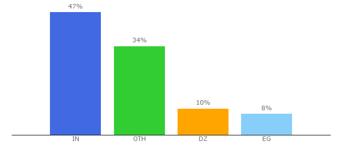 Top 10 Visitors Percentage By Countries for freecourselab.me