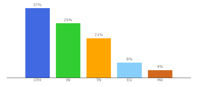 Top 10 Visitors Percentage By Countries for freecourses.me