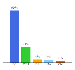 Top 10 Visitors Percentage By Countries for freecoursesandbooks.net