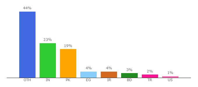 Top 10 Visitors Percentage By Countries for freecrackkeygen.com