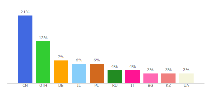 Top 10 Visitors Percentage By Countries for freecurrencyrates.com