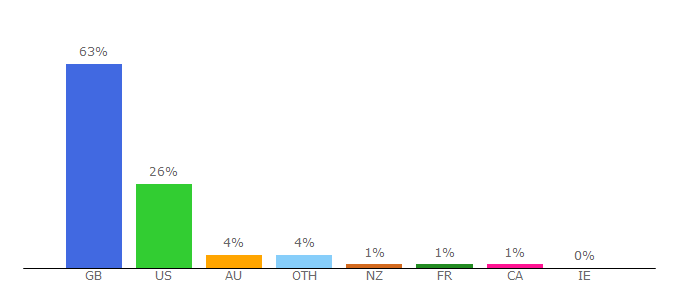 Top 10 Visitors Percentage By Countries for freecycle.org