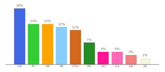 Top 10 Visitors Percentage By Countries for freedcamp.com