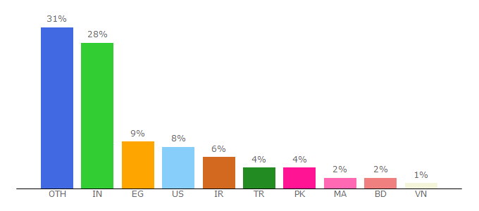 Top 10 Visitors Percentage By Countries for freedesignfile.com