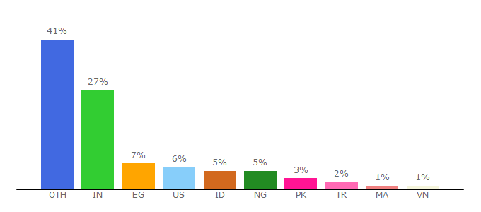 Top 10 Visitors Percentage By Countries for freedesignresources.net