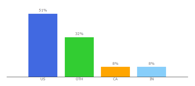 Top 10 Visitors Percentage By Countries for freedom-to-tinker.com