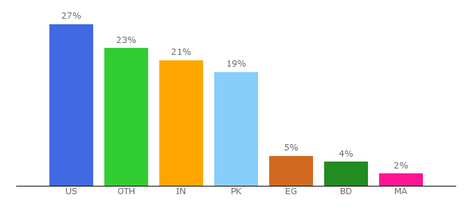 Top 10 Visitors Percentage By Countries for freedom.tm