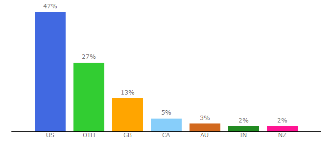 Top 10 Visitors Percentage By Countries for freedomainradio.com