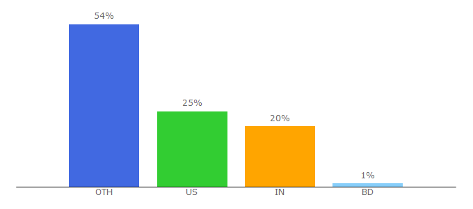 Top 10 Visitors Percentage By Countries for freedomhacker.net