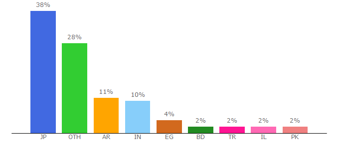 Top 10 Visitors Percentage By Countries for freedownloadvideo.net