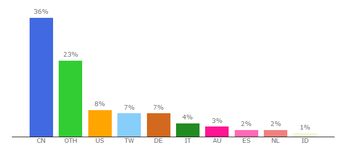 Top 10 Visitors Percentage By Countries for freefilesync.org