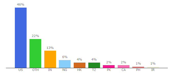 Top 10 Visitors Percentage By Countries for freefind.com