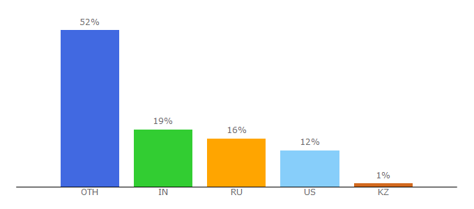 Top 10 Visitors Percentage By Countries for freefontspro.com