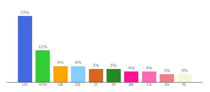 Top 10 Visitors Percentage By Countries for freeforums.org