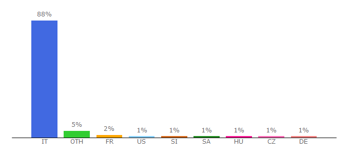 Top 10 Visitors Percentage By Countries for freeforumzone.com