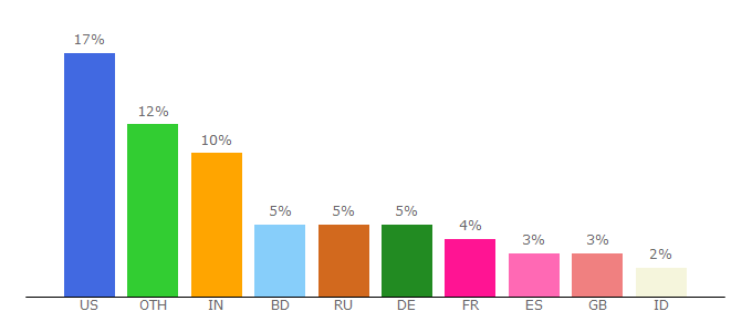 Top 10 Visitors Percentage By Countries for freeframe.org