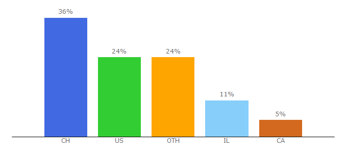 Top 10 Visitors Percentage By Countries for freegames.ws