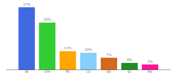 Top 10 Visitors Percentage By Countries for freegpl.com