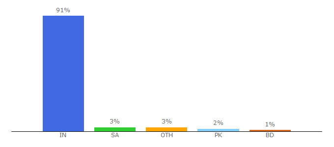 Top 10 Visitors Percentage By Countries for freehindisongs.in