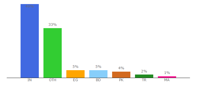 Top 10 Visitors Percentage By Countries for freehosting.io