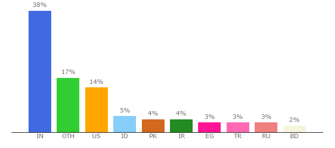 Top 10 Visitors Percentage By Countries for freeiconspng.com