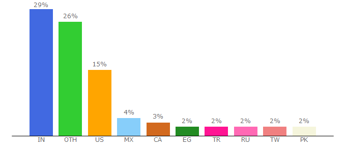 Top 10 Visitors Percentage By Countries for freeimages.com