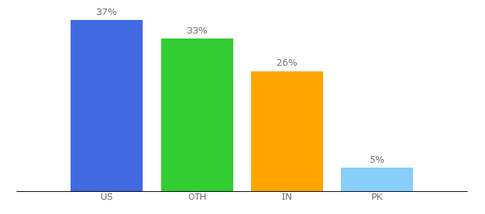 Top 10 Visitors Percentage By Countries for freeindex.co.uk