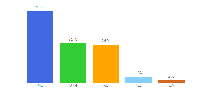 Top 10 Visitors Percentage By Countries for freekurses.com