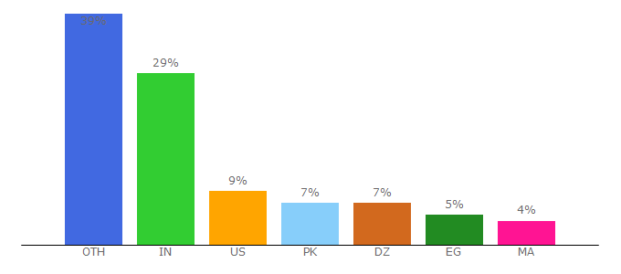 Top 10 Visitors Percentage By Countries for freelance.com