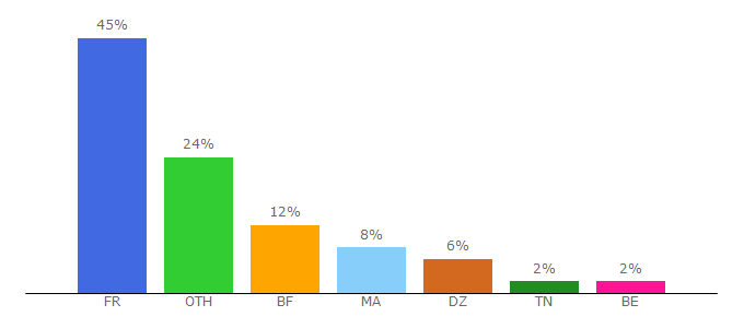 Top 10 Visitors Percentage By Countries for freelance.enligne-fr.com