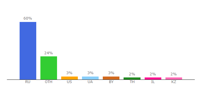 Top 10 Visitors Percentage By Countries for freelance.ru