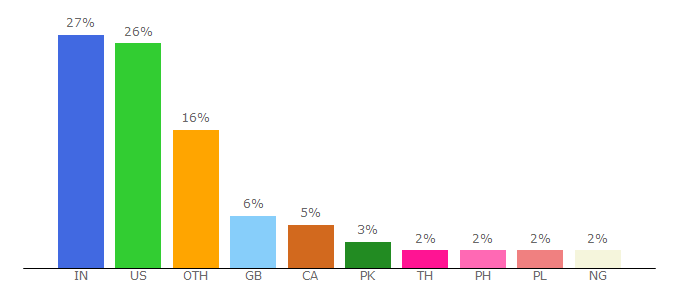 Top 10 Visitors Percentage By Countries for freelancefolder.com