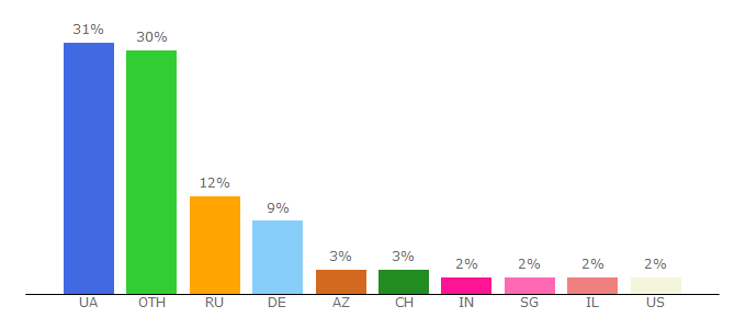 Top 10 Visitors Percentage By Countries for freelancehunt.com