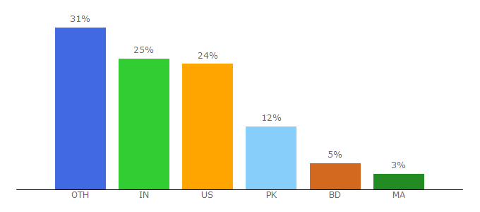 Top 10 Visitors Percentage By Countries for freelancinghacks.com