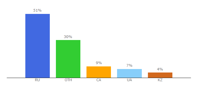 Top 10 Visitors Percentage By Countries for freelikes.online