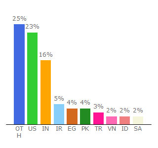 Top 10 Visitors Percentage By Countries for freelogodesign.org