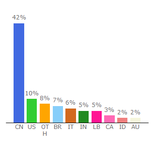 Top 10 Visitors Percentage By Countries for freemagazines.top