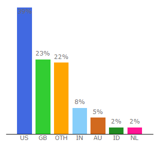 Top 10 Visitors Percentage By Countries for freemaptools.com