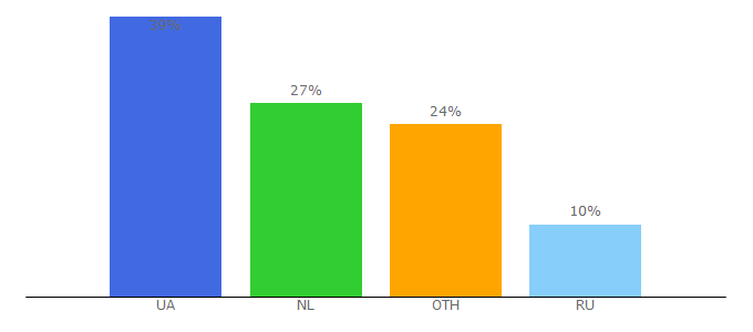 Top 10 Visitors Percentage By Countries for freemarket.ua