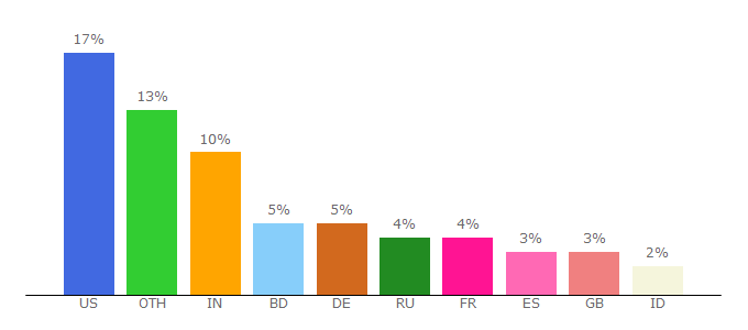 Top 10 Visitors Percentage By Countries for freemind.sf.net