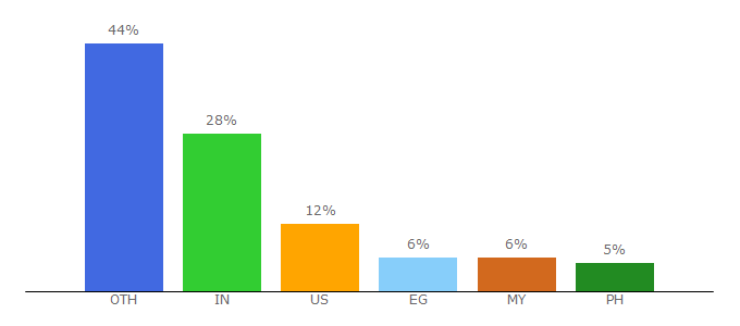 Top 10 Visitors Percentage By Countries for freemoviescinema.com