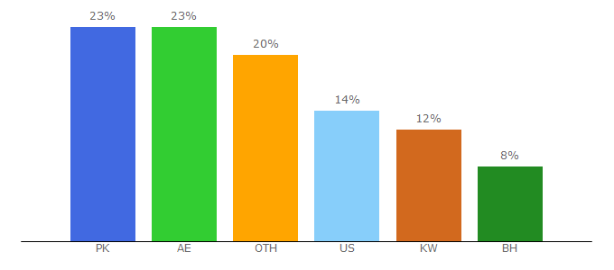 Top 10 Visitors Percentage By Countries for freemovieswatchonline.ws